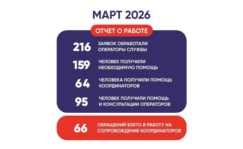 Отчёт за март 2026 